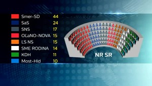 Do parlamentu by sa dostalo osem subjektov