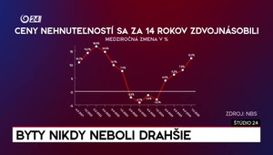 Štúdio 24: Byty nikdy neboli drahšie