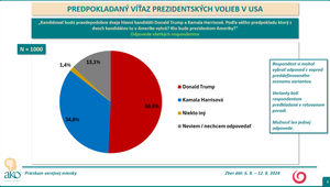 Exkluzívny prieskum AKO pre JOJ 24: Kandidáti na prezidenta USA