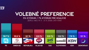 Štúdio 24: Preferencie politických strán