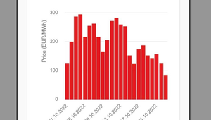 Cena elektriny klesá, Francúzsko hlási dobré správy