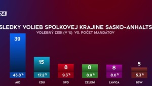 Štúdio 24: Víťazstvo AfD a Merzov debakel