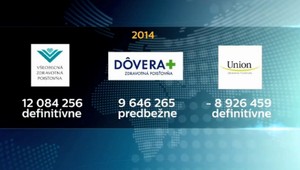 Zdravotné poisťovne zarobili o dve tretiny menej, ukázali nové čísla