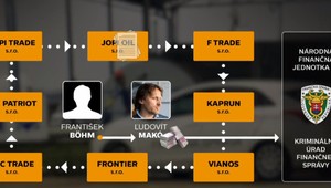 Obvinených podnikateľov s palivami a vratkami DPH chce prokurátor stíhať väzobne