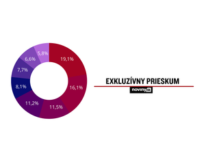 Exkluzívny prieskum agentúry AKO pre TV JOJ: SaS stratila hlasy, Progresívne Slovensko získalo