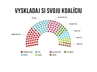 Ako bude vyzerať budúca koalícia?