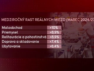 Slovenská ekonomika prekvapila: Ide o jeden z najlepších výsledkov v eurozóne