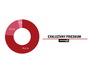 Exkluzívny prieskum AKO pre reláciu Na hrane: Ľuďom vládna pomoc nestačí