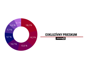 Exkluzívny prieskum AKO pre reláciu Na hrane: Vo voľbách by Republika predbehla Sme rodina