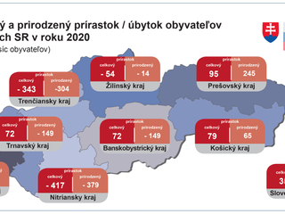 V minulom roku pribudlo najviac obyvateľov v Bratislavskom kraji, najvyšší úbytok mal Nitriansky kraj