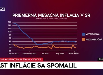 Štúdio 24: Rast inflácie sa spomalil