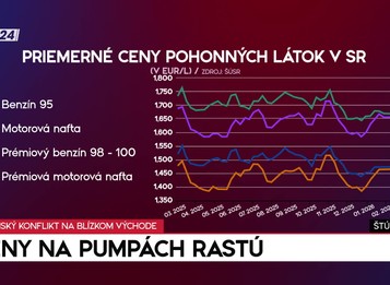 Štúdio 24: Ceny na pumpách rastú