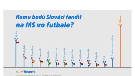Exkluzívny prieskum: Slováci budú na MS vo futbale fandiť Čechom