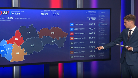 Priebežné výsledky župných volieb: Mazurek vedie pred Majerským, Lunter má výrazný náskok