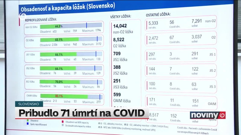 Pribudlo 71 úmrtí na COVID