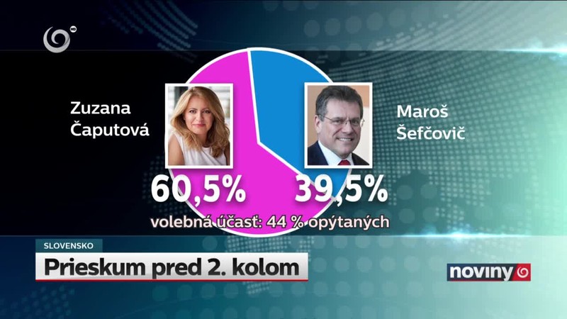 Prieskum pred 2. kolom