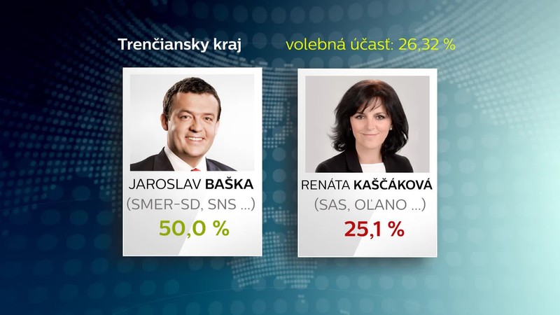 Trenčín víťaz župných volieb