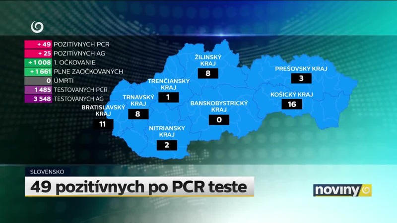 49 pozitívnych po PCR teste