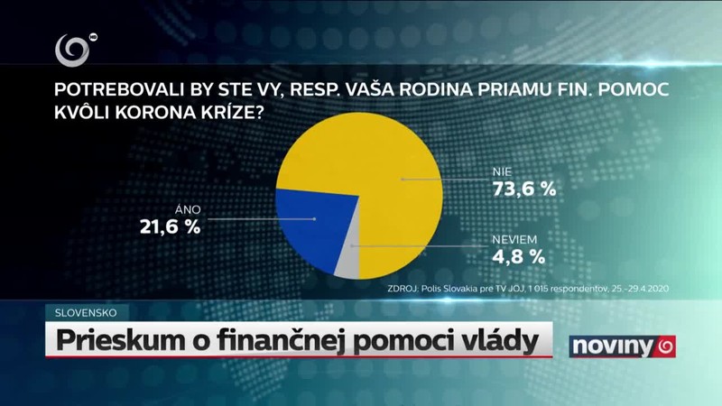 Prieskum o finančnej pomoci vlády