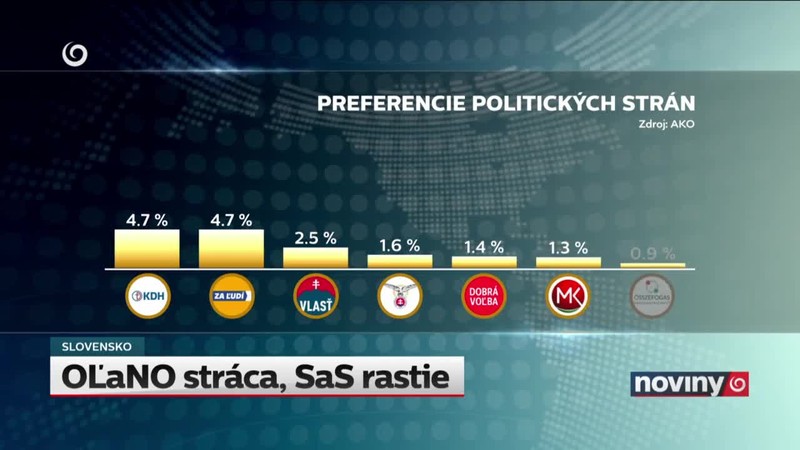 OĽaNO stráca, SaS rastie