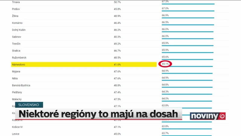 Niektoré regióny to majú na dosah