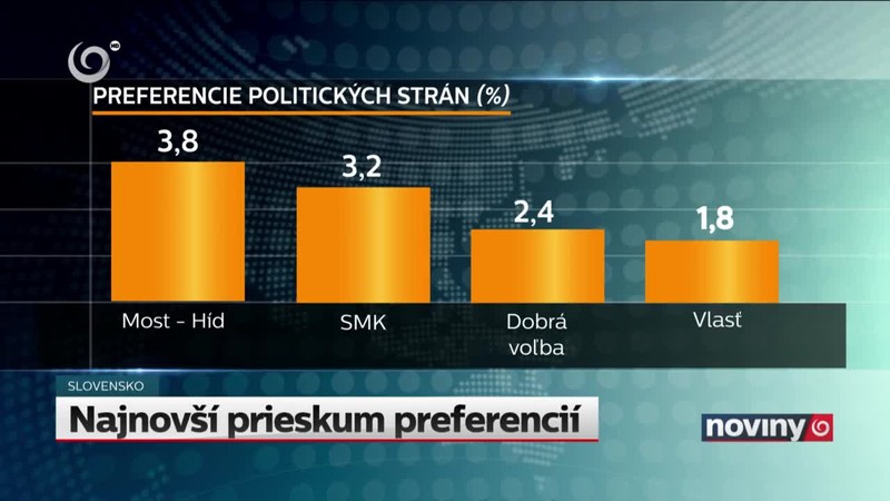 Najnovší prieskum preferencií