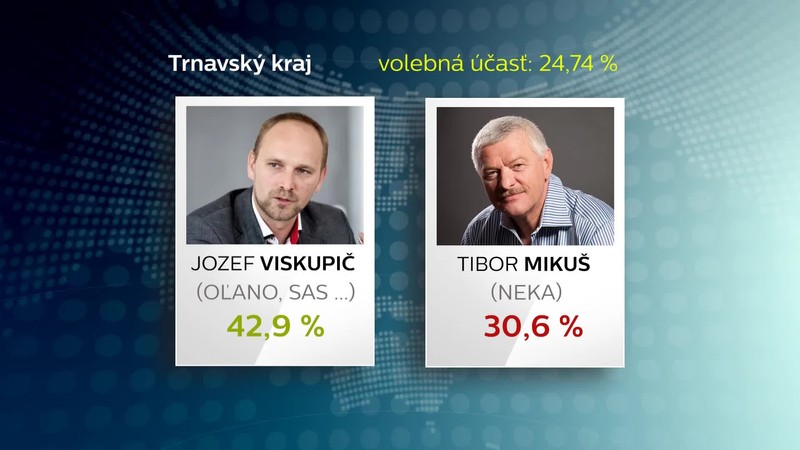 Trnava víťaz župných volieb