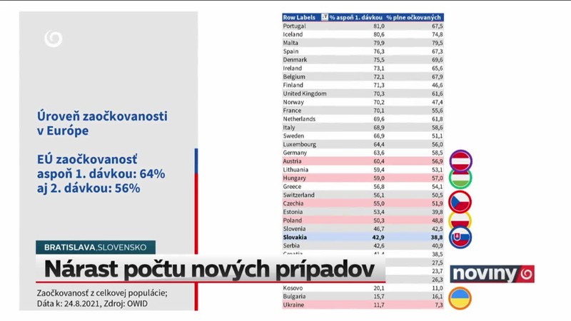 Nárast počtu nových prípadov