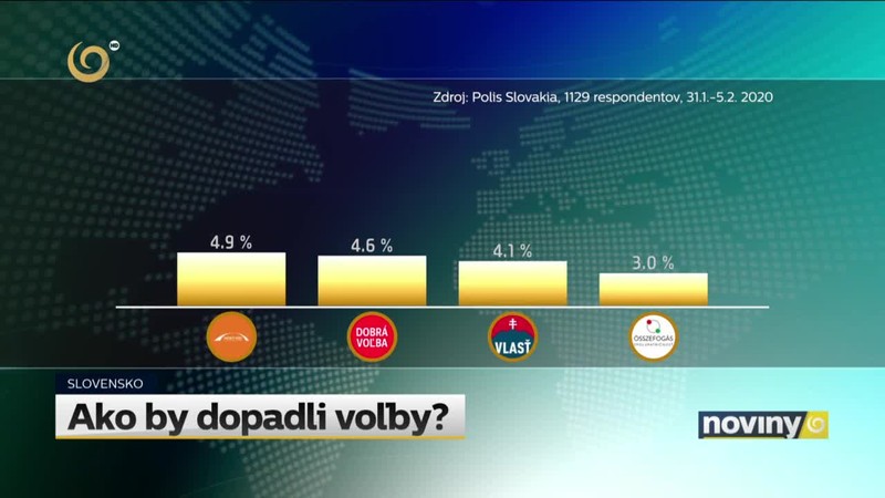 Ako by dopadli voľby?