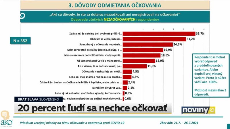 20 percent ľudí sa nechce očkovať