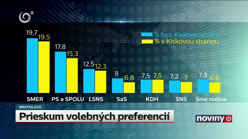 Prieskum volebných preferencií