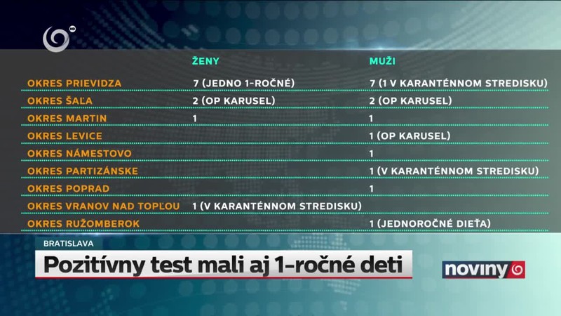 Pozitívny test mali aj 1-ročné deti