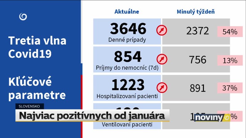 Najviac pozitívnych od januára