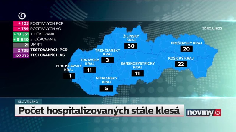 Počet hospitalizovaných stále klesá