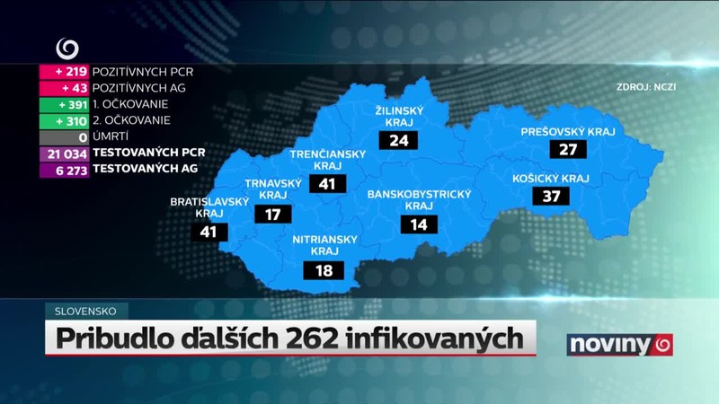 Pribudlo ďalších 262 infikovaných