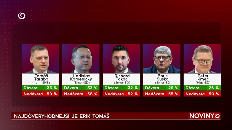 NAJDÔVERYHODNEJŠÍ JE ERIK TOMÁŠ