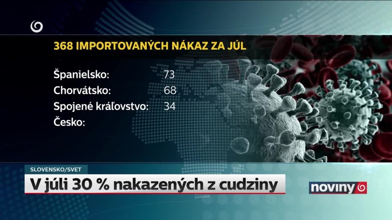 V júli 30 % nakazených z cudziny
