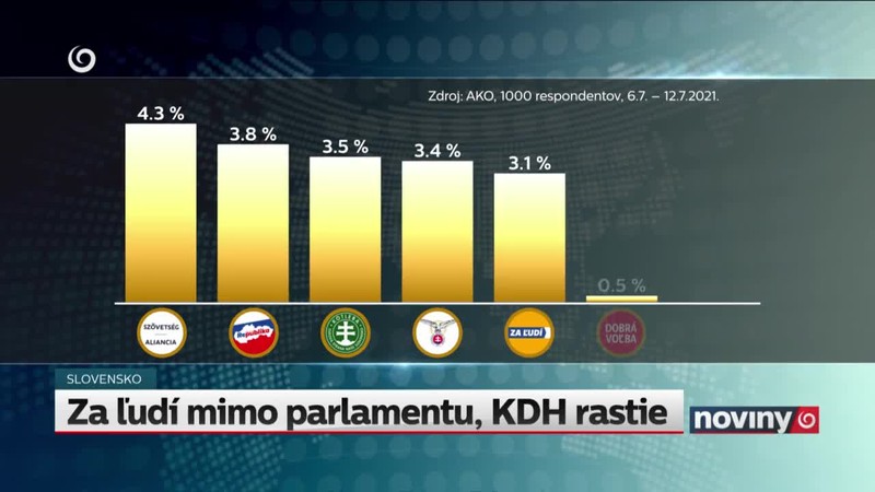 Za ľudí mimo parlamentu, KDH rastie