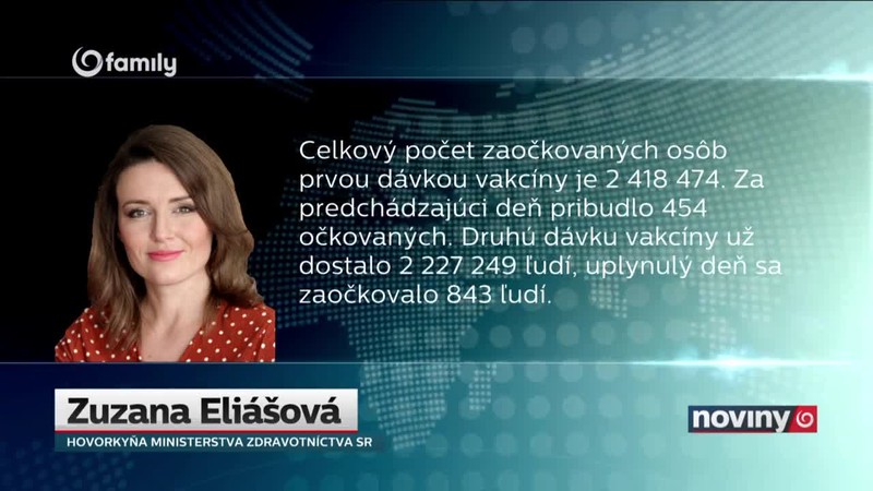 Väčšina pozitívnych je nezaočkovaná