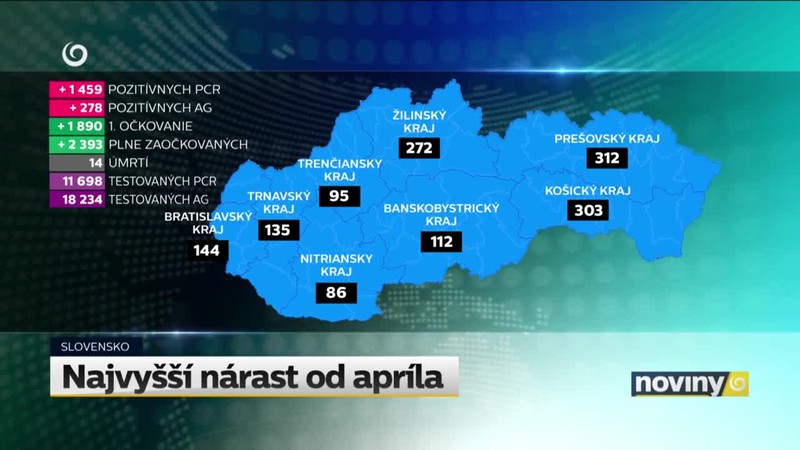 Najvyšší nárast od apríla