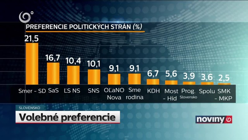 Volebné preferencie