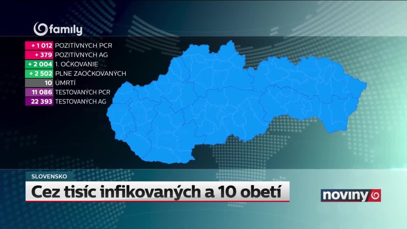 Cez tisíc infikovaných a 10 obetí