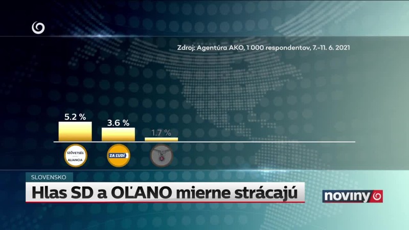 Hlas SD a OĽANO mierne strácajú