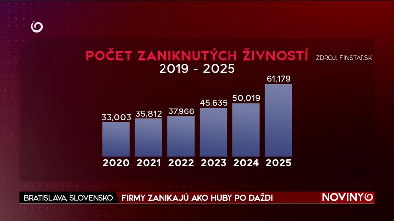 FIRMY ZANIKAJÚ AKO HUBY PO DAŽDI