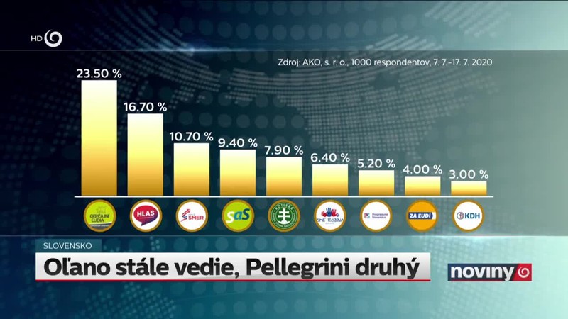Oľano stále vedie, Pellegrini druhý
