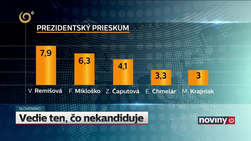 Vedie ten, čo nekandiduje