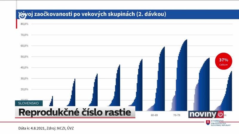 Reprodukčné číslo rastie