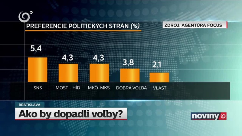 Ako by dopadli voľby?