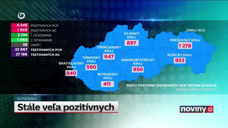 Stále veľa pozitívnych