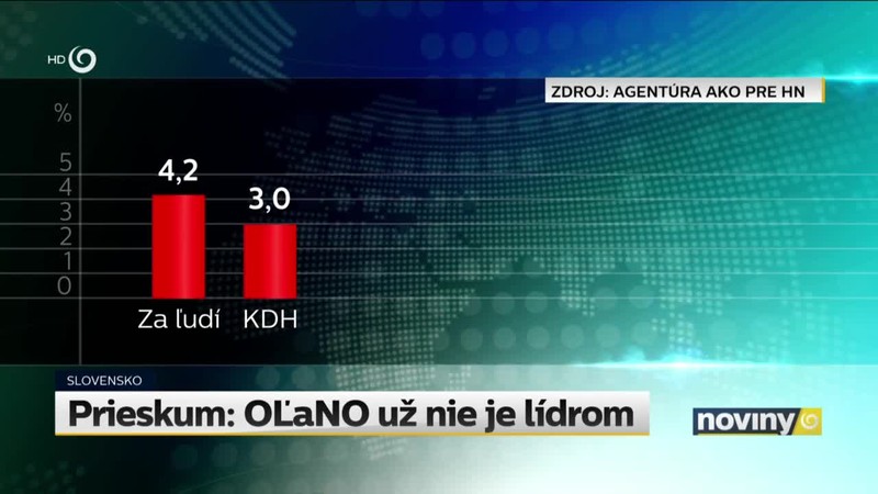 Prieskum: OĽaNO už nie je lídrom